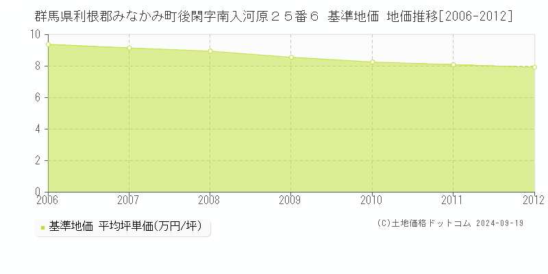 群馬県利根郡みなかみ町後閑字南入河原２５番６ 基準地価 地価推移[2006-2012]