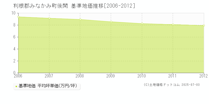 後閑(利根郡みなかみ町)の基準地価推移グラフ(坪単価)[2006-2012年]
