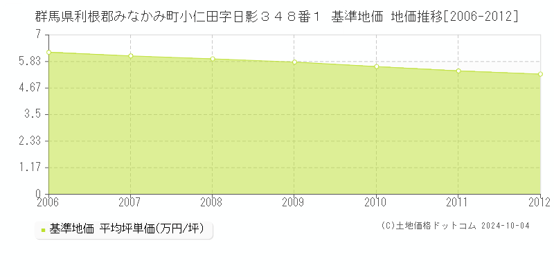 群馬県利根郡みなかみ町小仁田字日影３４８番１ 基準地価 地価推移[2006-2012]