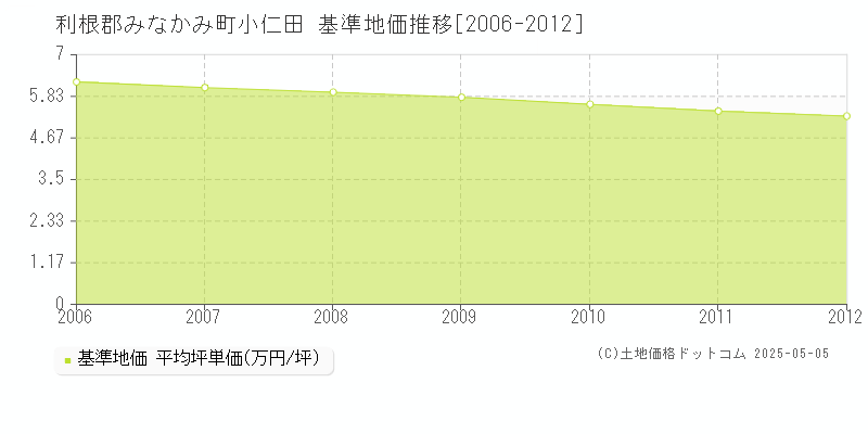 小仁田(利根郡みなかみ町)の基準地価推移グラフ(坪単価)[2006-2012年]