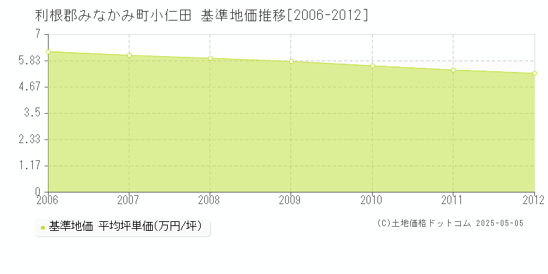 利根郡みなかみ町小仁田の基準地価推移グラフ 