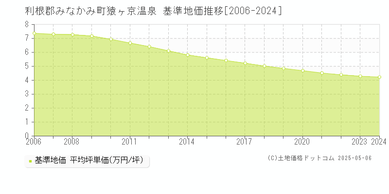 猿ヶ京温泉(利根郡みなかみ町)の基準地価推移グラフ(坪単価)[2006-2024年]