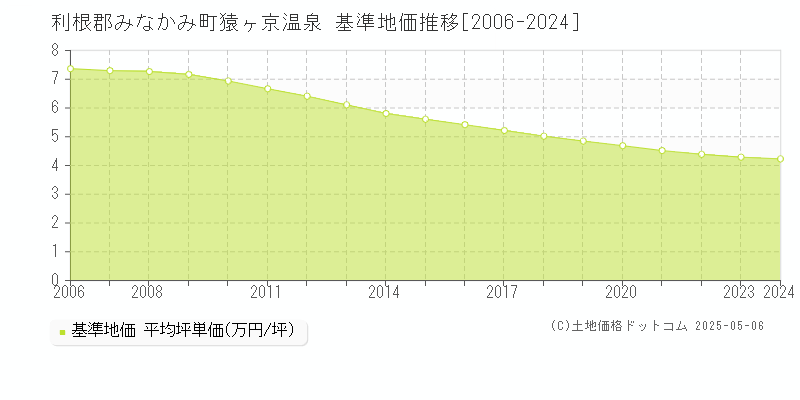 利根郡みなかみ町猿ヶ京温泉の基準地価推移グラフ 