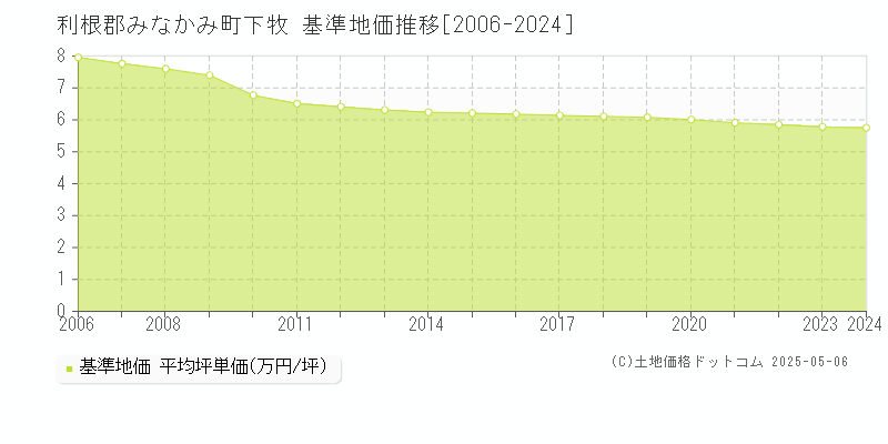 下牧(利根郡みなかみ町)の基準地価推移グラフ(坪単価)[2006-2024年]