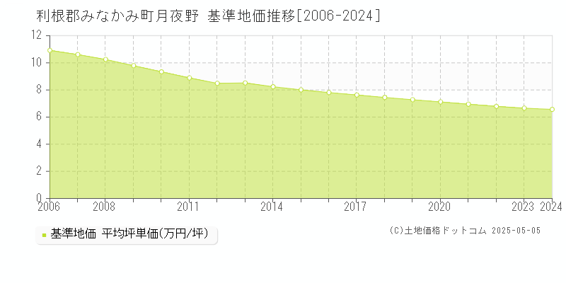 月夜野(利根郡みなかみ町)の基準地価推移グラフ(坪単価)[2006-2024年]