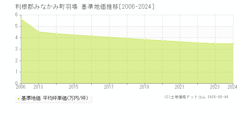 羽場(利根郡みなかみ町)の基準地価推移グラフ(坪単価)[2006-2024年]