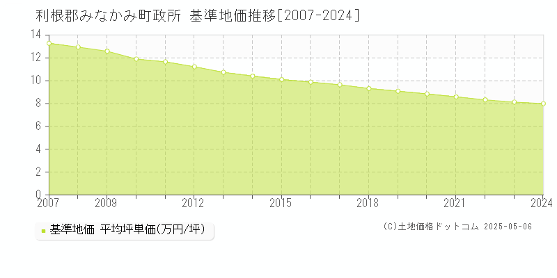 政所(利根郡みなかみ町)の基準地価推移グラフ(坪単価)[2007-2024年]