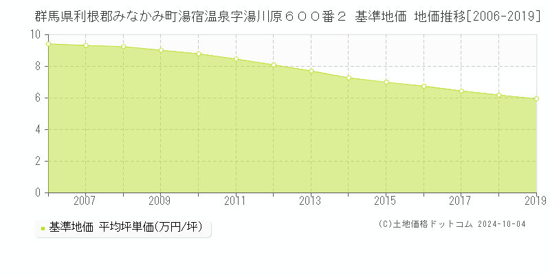 群馬県利根郡みなかみ町湯宿温泉字湯川原６００番２ 基準地価 地価推移[2006-2019]