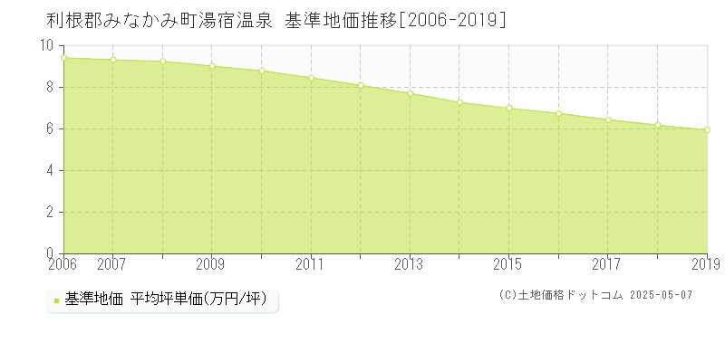 湯宿温泉(利根郡みなかみ町)の基準地価推移グラフ(坪単価)[2006-2019年]