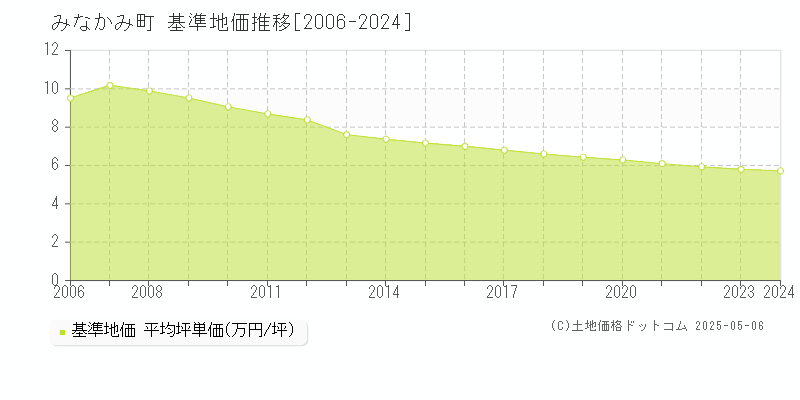 みなかみ町(群馬県)の基準地価推移グラフ(坪単価)[2006-2024年]