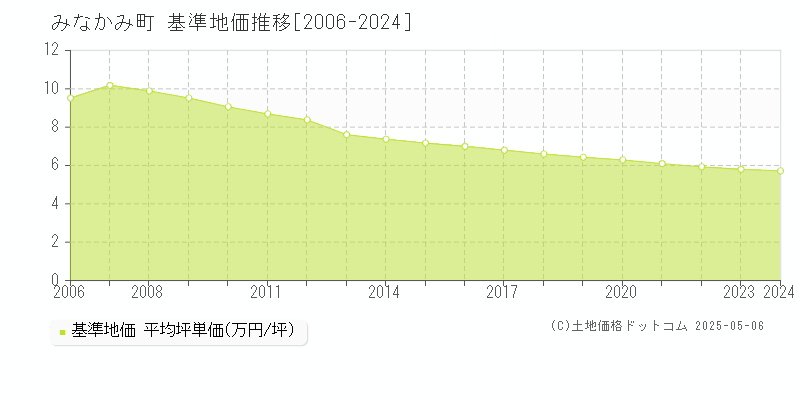 利根郡みなかみ町の基準地価推移グラフ 