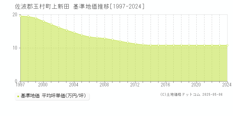 上新田(佐波郡玉村町)の基準地価推移グラフ(坪単価)[1997-2024年]