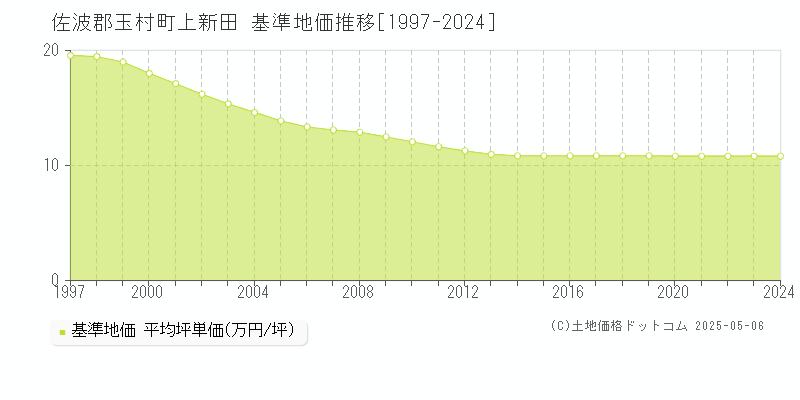 佐波郡玉村町上新田の基準地価推移グラフ 