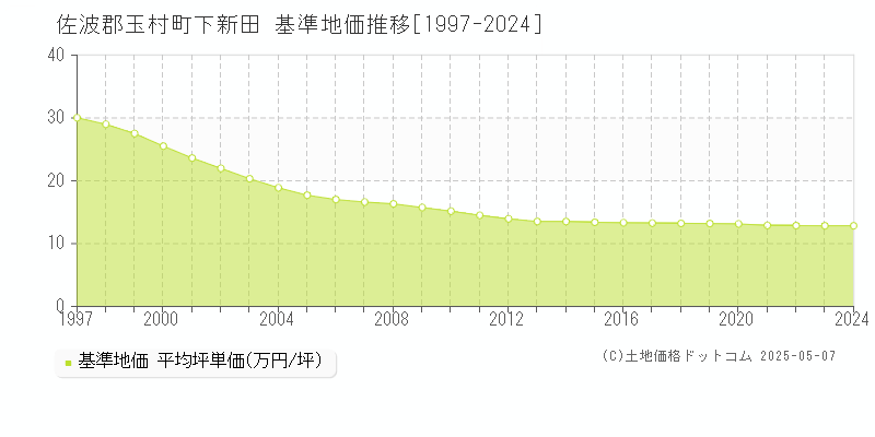 下新田(佐波郡玉村町)の基準地価推移グラフ(坪単価)[1997-2024年]