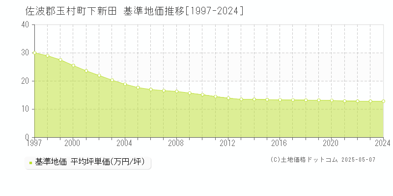 佐波郡玉村町下新田の基準地価推移グラフ 