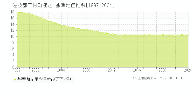 樋越(佐波郡玉村町)の基準地価推移グラフ(坪単価)[1997-2024年]