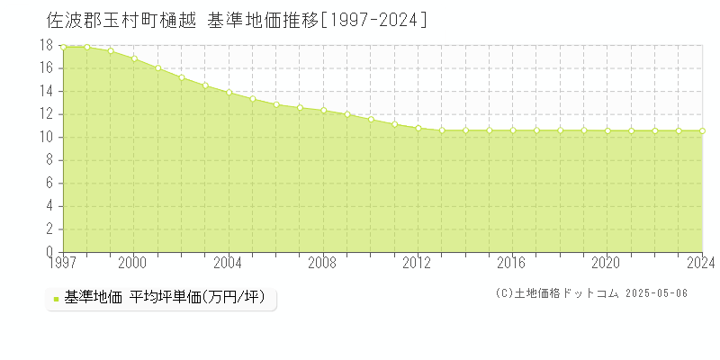 佐波郡玉村町樋越の基準地価推移グラフ 