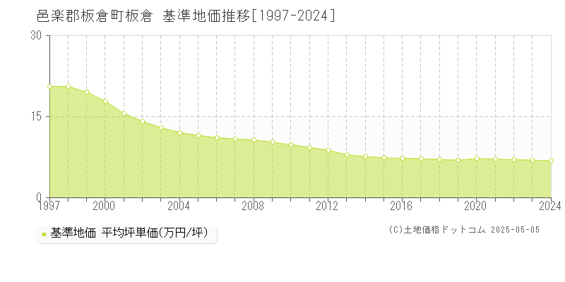 板倉(邑楽郡板倉町)の基準地価推移グラフ(坪単価)[1997-2024年]