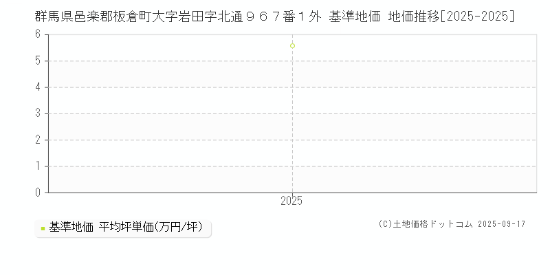 群馬県邑楽郡板倉町大字岩田字北通９６７番１外 基準地価 地価推移[2025-2025]