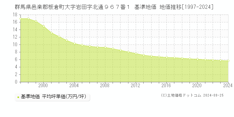 群馬県邑楽郡板倉町大字岩田字北通９６７番１ 基準地価 地価推移[1997-2024]