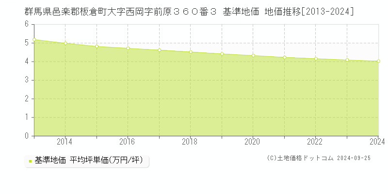 群馬県邑楽郡板倉町大字西岡字前原３６０番３ 基準地価 地価推移[2013-2024]