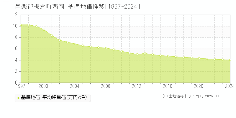 西岡(邑楽郡板倉町)の基準地価推移グラフ(坪単価)[1997-2024年]