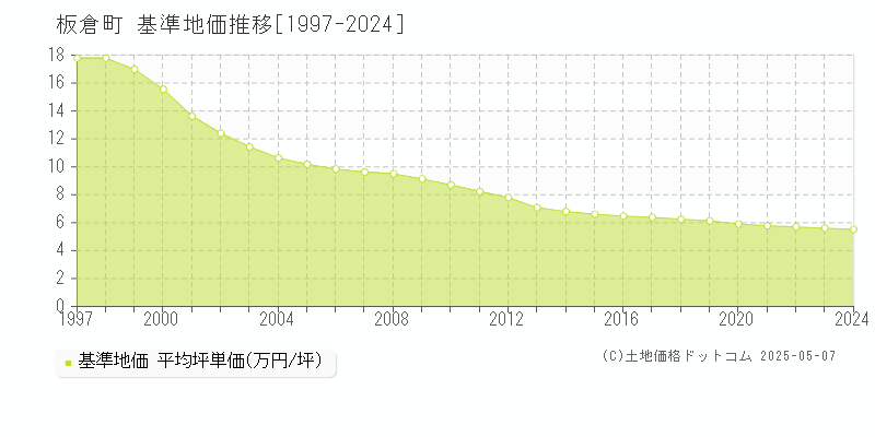 板倉町(群馬県)の基準地価推移グラフ(坪単価)[1997-2024年]