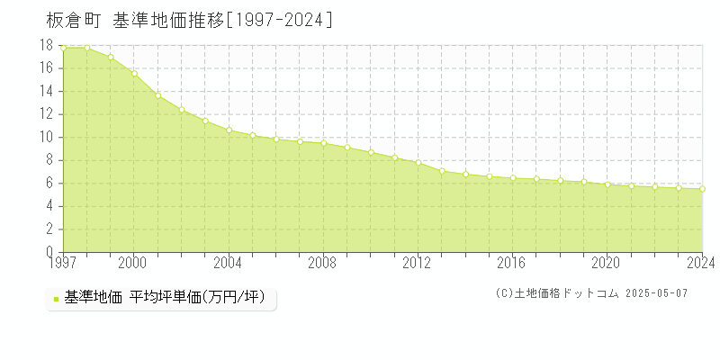 邑楽郡板倉町の基準地価推移グラフ 