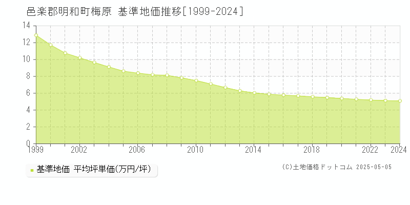 梅原(邑楽郡明和町)の基準地価推移グラフ(坪単価)[1999-2024年]