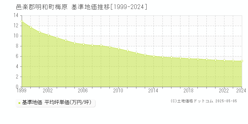 邑楽郡明和町梅原の基準地価推移グラフ 