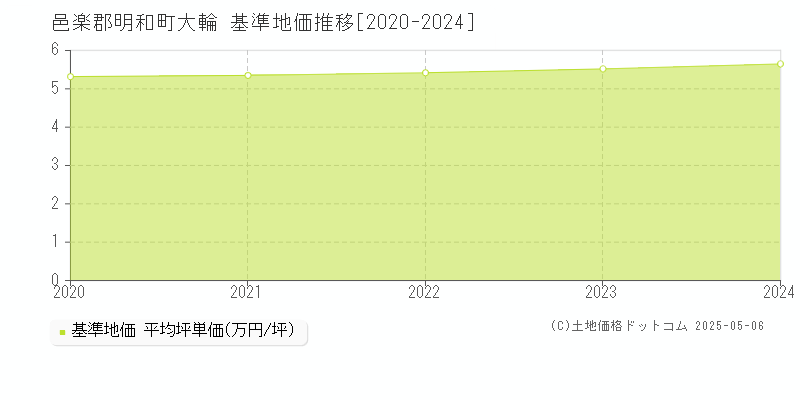 大輪(邑楽郡明和町)の基準地価推移グラフ(坪単価)[2020-2024年]