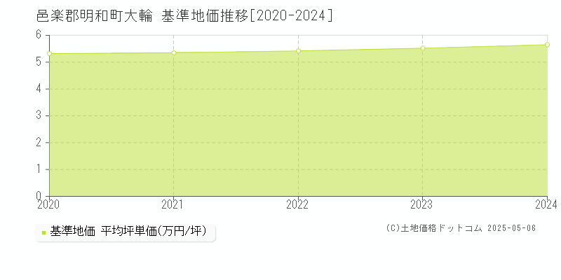 邑楽郡明和町大輪の基準地価推移グラフ 