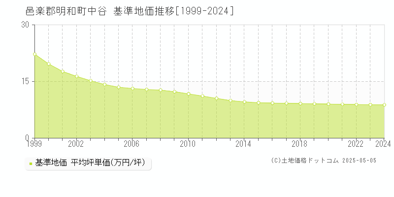 中谷(邑楽郡明和町)の基準地価推移グラフ(坪単価)[1999-2024年]