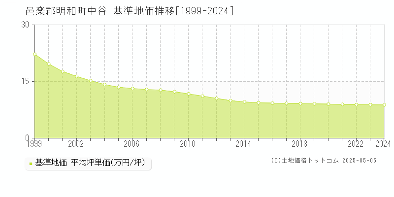 邑楽郡明和町中谷の基準地価推移グラフ 