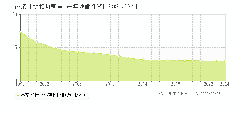新里(邑楽郡明和町)の基準地価推移グラフ(坪単価)[1999-2024年]