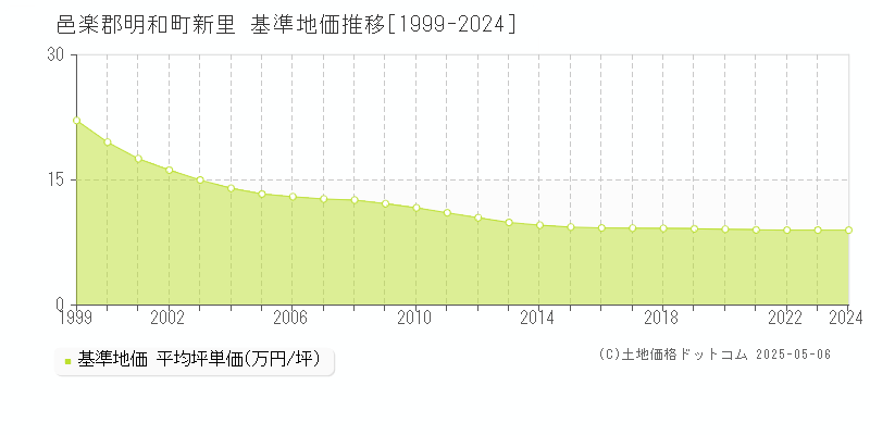 邑楽郡明和町新里の基準地価推移グラフ 