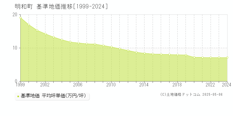 明和町(群馬県)の基準地価推移グラフ(坪単価)[1999-2024年]