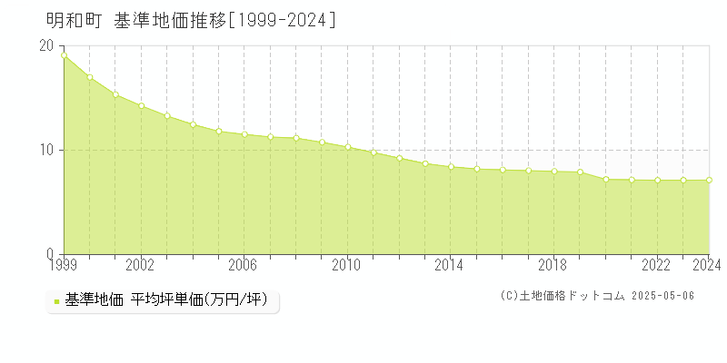 邑楽郡明和町全域の基準地価推移グラフ 