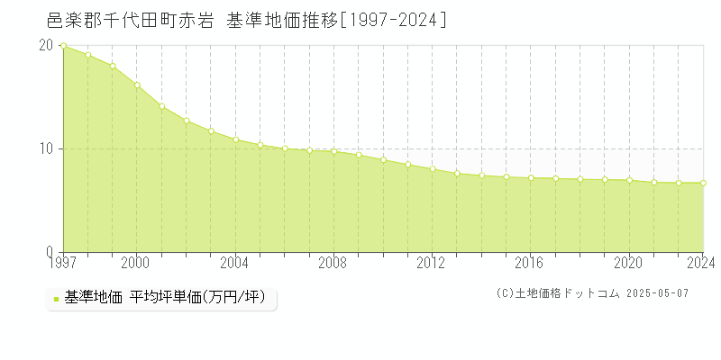 赤岩(邑楽郡千代田町)の基準地価推移グラフ(坪単価)[1997-2024年]