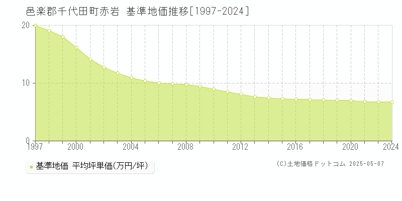 邑楽郡千代田町赤岩の基準地価推移グラフ 