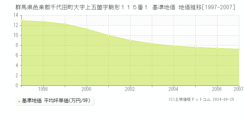 群馬県邑楽郡千代田町大字上五箇字駒形１１５番１ 基準地価 地価推移[1997-2007]