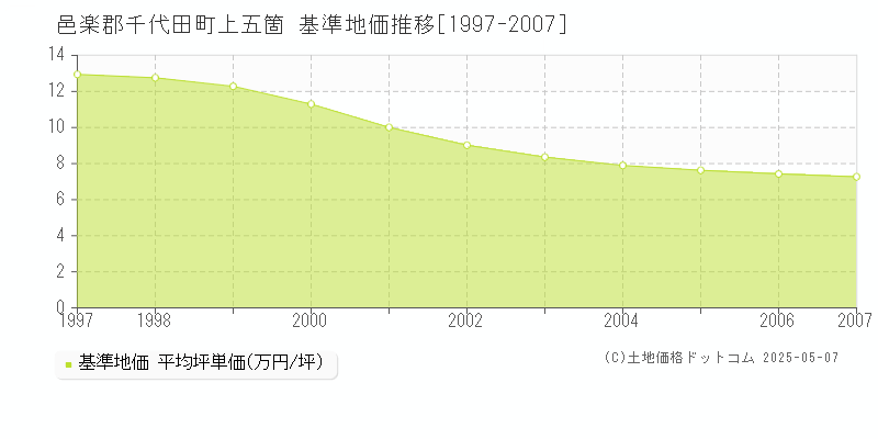 上五箇(邑楽郡千代田町)の基準地価推移グラフ(坪単価)[1997-2007年]