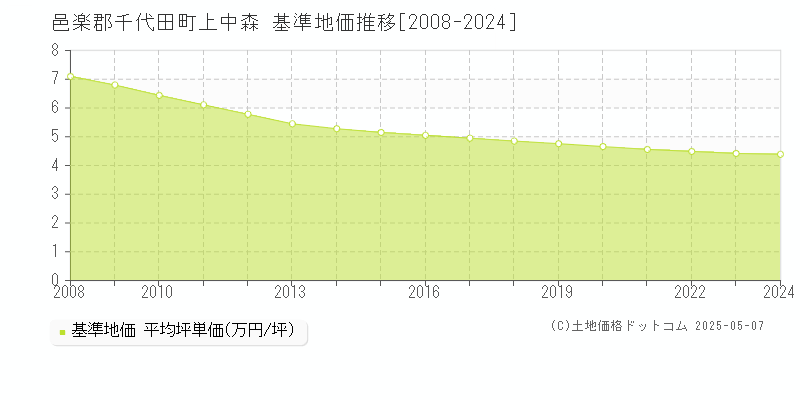 上中森(邑楽郡千代田町)の基準地価推移グラフ(坪単価)[2008-2024年]