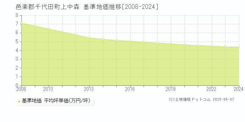 邑楽郡千代田町上中森の基準地価推移グラフ 