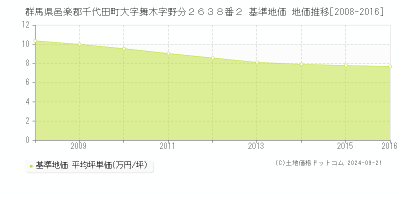 群馬県邑楽郡千代田町大字舞木字野分２６３８番２ 基準地価 地価推移[2008-2016]