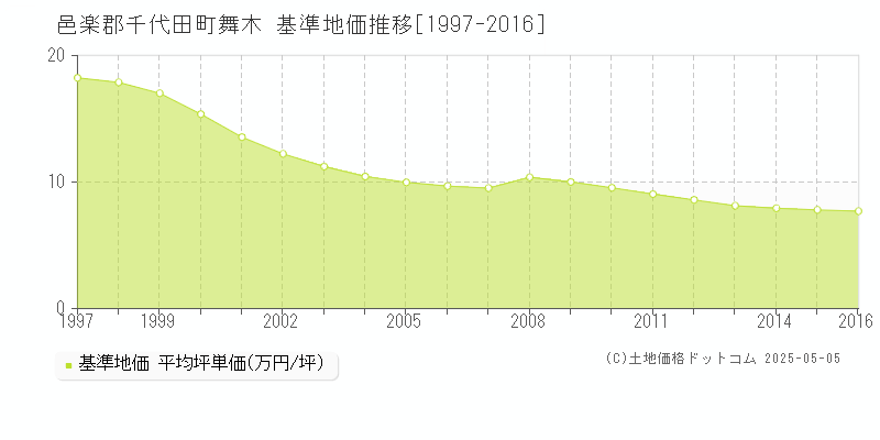 舞木(邑楽郡千代田町)の基準地価推移グラフ(坪単価)[1997-2016年]