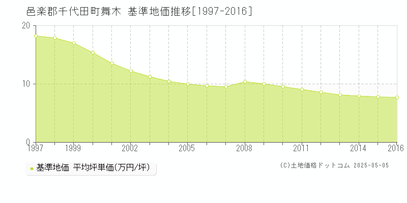 邑楽郡千代田町舞木の基準地価推移グラフ 