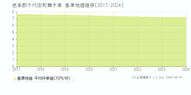 舞木東(邑楽郡千代田町)の基準地価推移グラフ(坪単価)[2017-2024年]