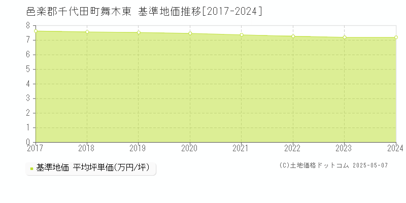 邑楽郡千代田町舞木東の基準地価推移グラフ 