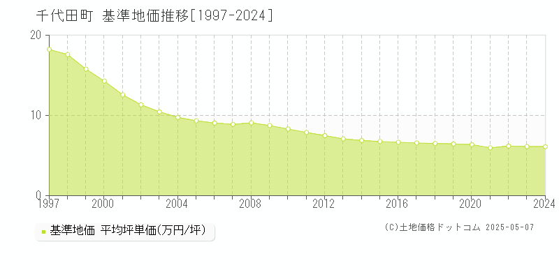 千代田町(群馬県)の基準地価推移グラフ(坪単価)[1997-2024年]